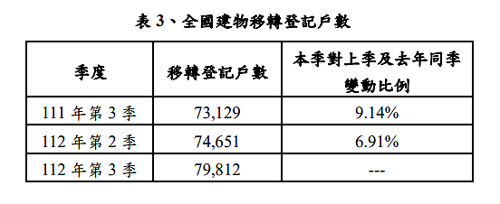 全國建物移轉登記戶數。圖／內政部